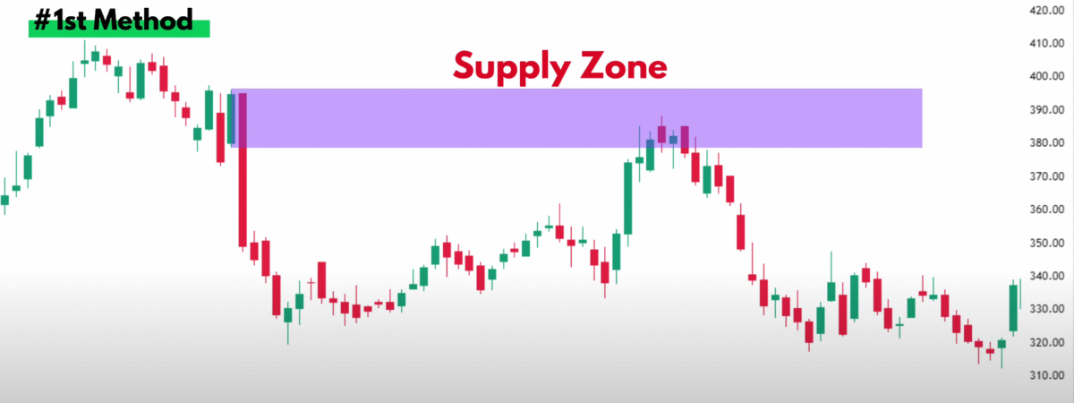 supply and demand trading strategy