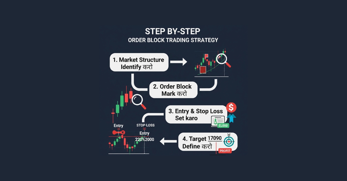 order block trading strategy in hindi