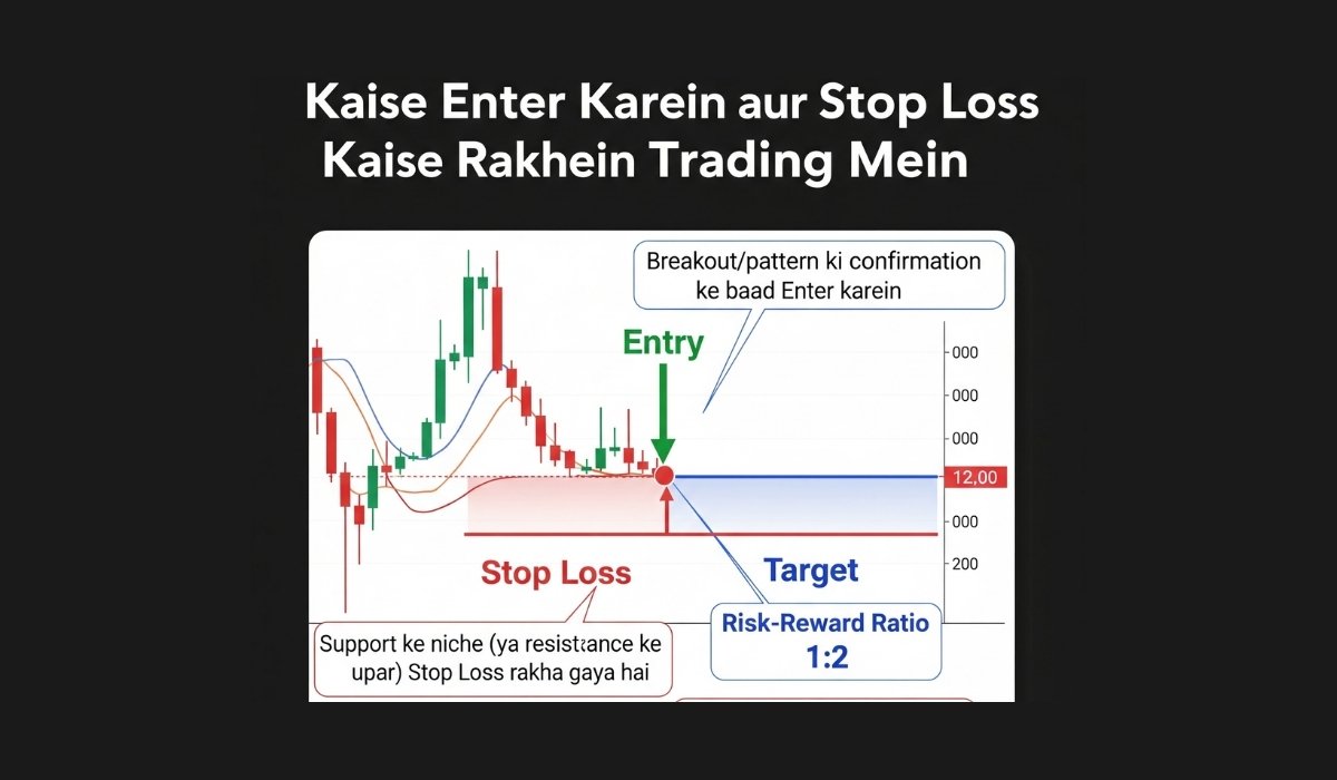 price action trading strategy me stop loss kaise set kare