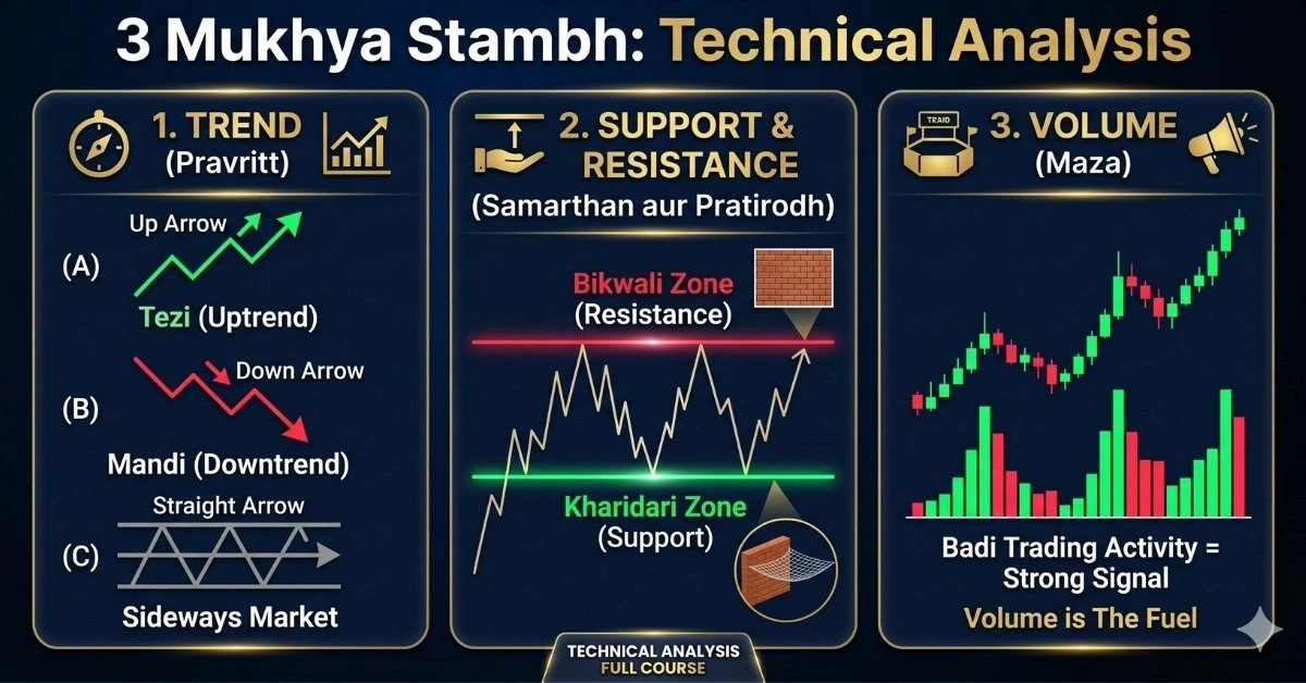 Technical Analysis Full Course Hindi