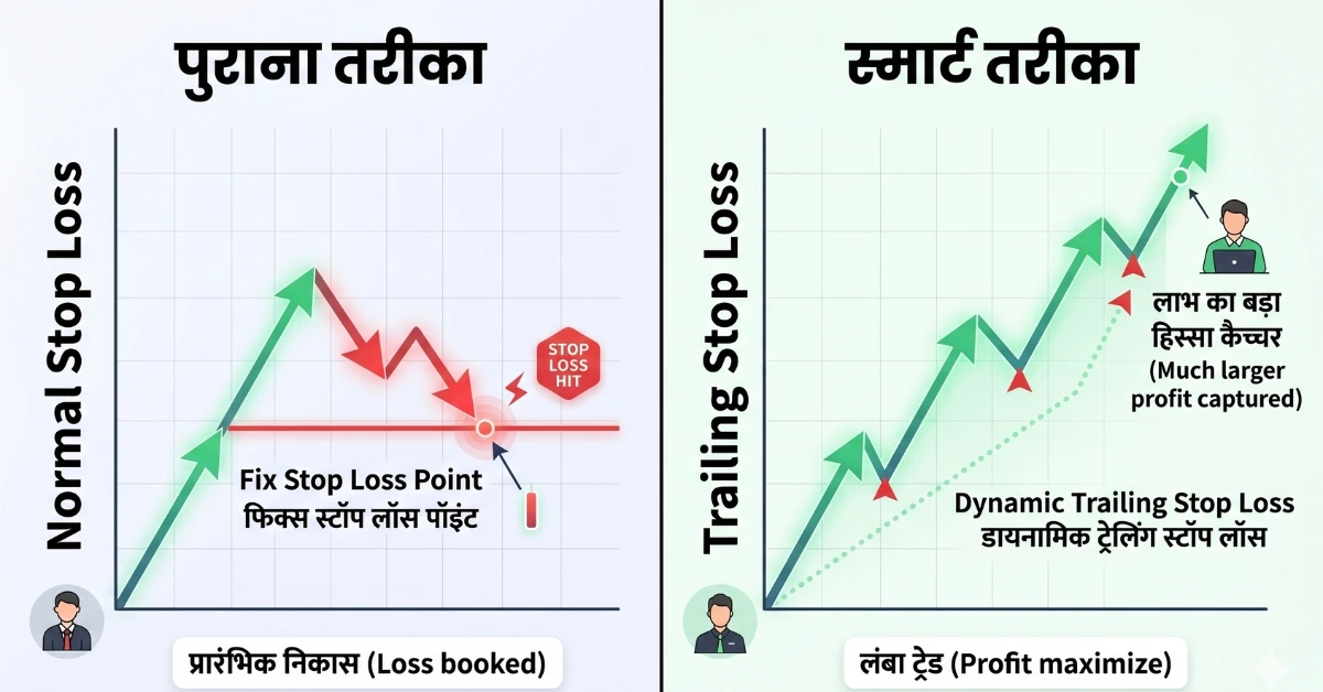 Trailing Stop Loss Strategy Hindi